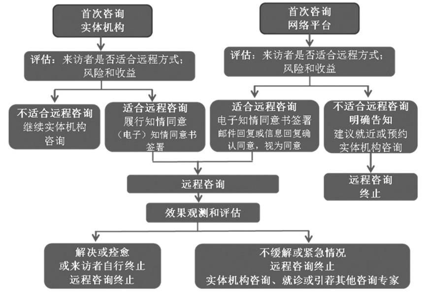 遠程心理服務(wù)按照上述所述具體要求和參照建議流程