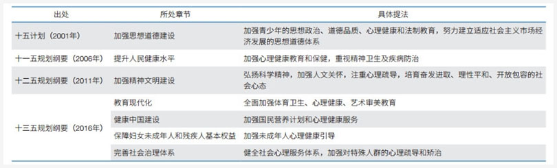 五年規(guī)劃綱要對心理服務(wù)相關(guān)任務(wù)的提法