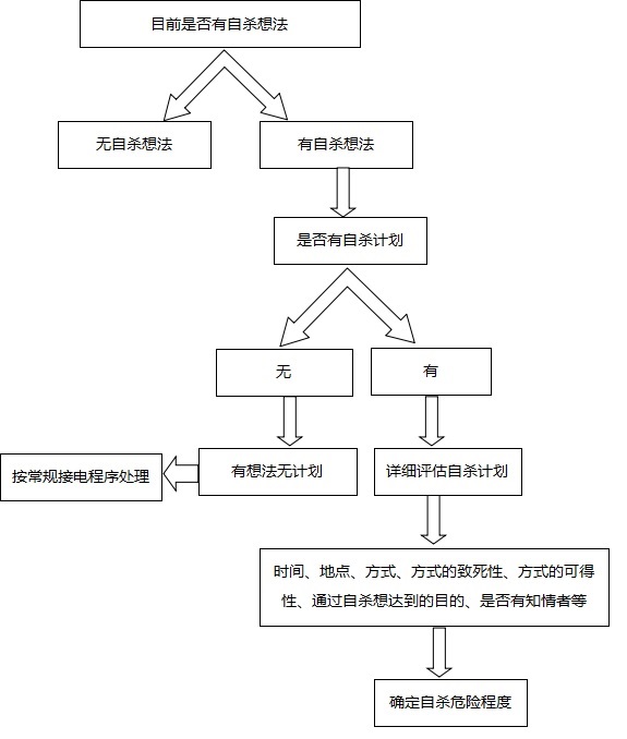來電者自殺危險(xiǎn)程度評(píng)估流程