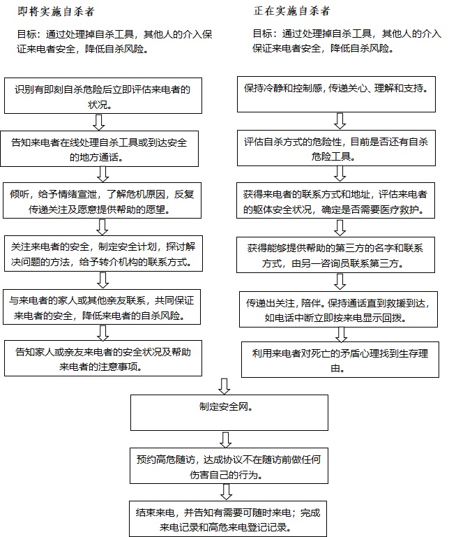 自殺高危來電干預(yù)流程