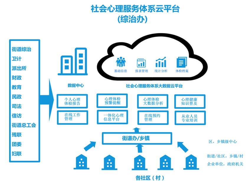 社會心理服務云平臺功能概述